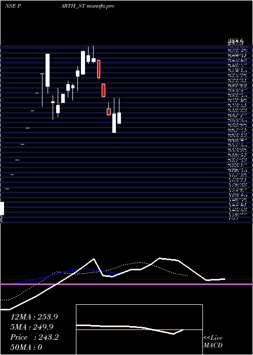  Daily chart ParthElec