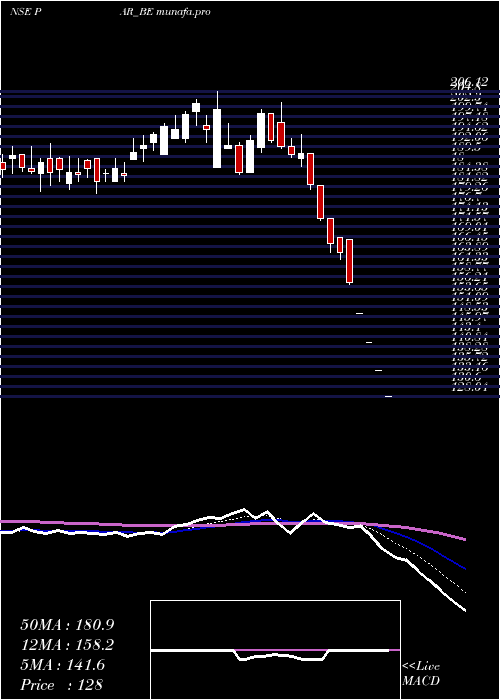  Daily chart ParDrugs