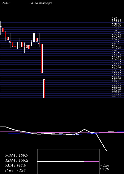  weekly chart ParDrugs