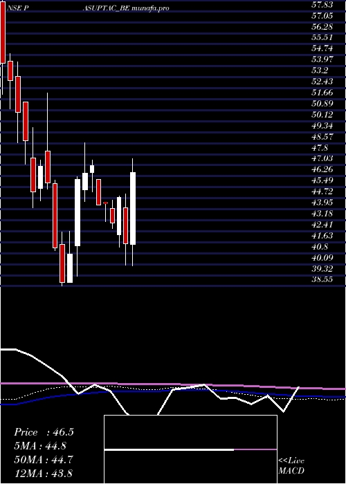  weekly chart PasupatiAcrylon