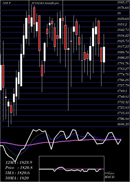  Daily chart PatanjaliFoods