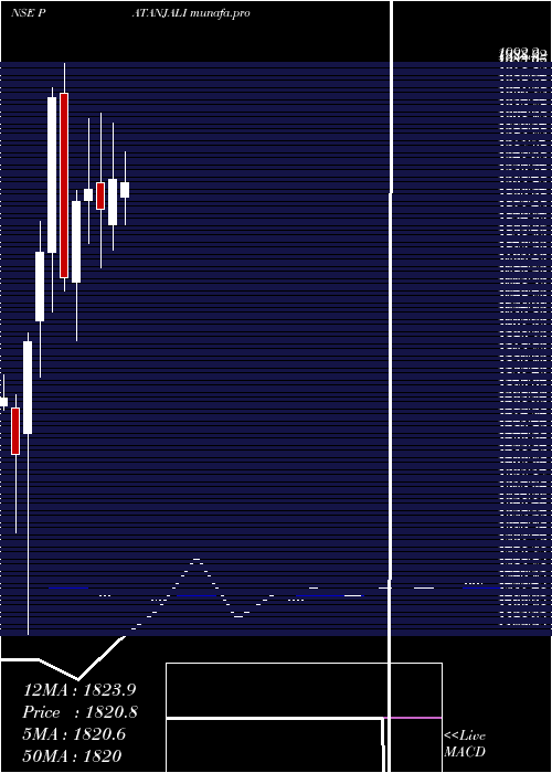  monthly chart PatanjaliFoods