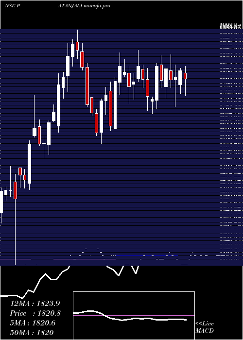  weekly chart PatanjaliFoods