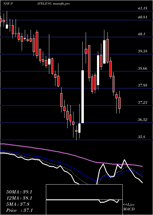  Daily chart PatelEngineering