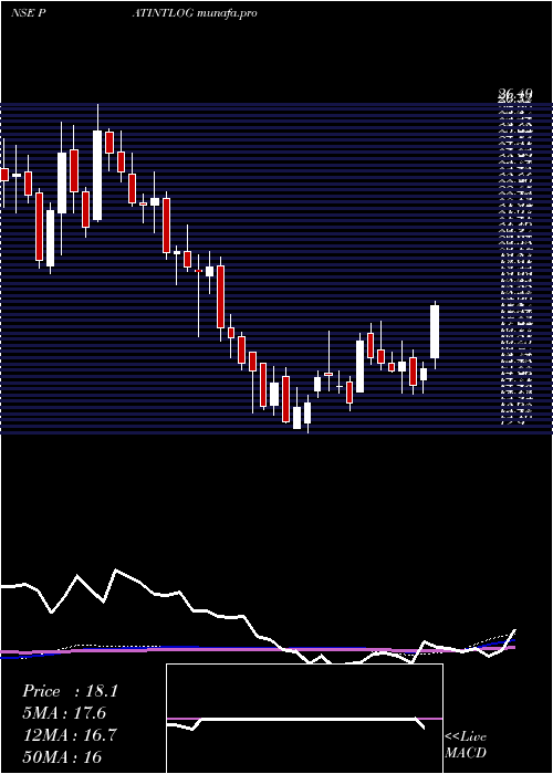  weekly chart PatelIntegrated