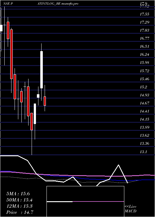  weekly chart PatelInt