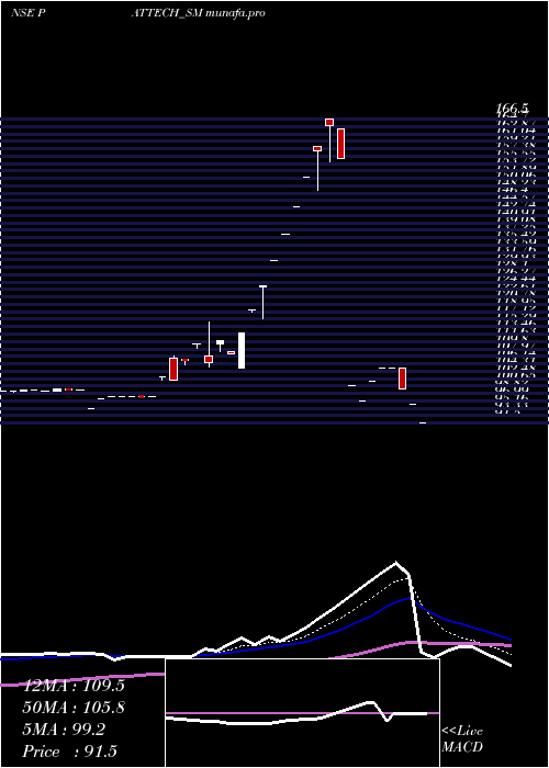  Daily chart PattechFitwell