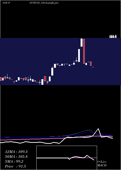  weekly chart PattechFitwell