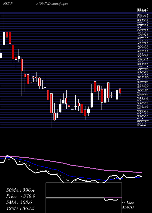  Daily chart PavnaIndustries