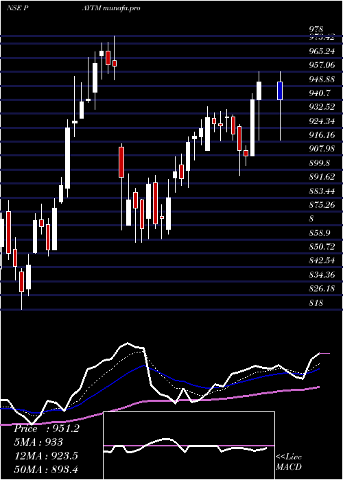  Daily chart One97