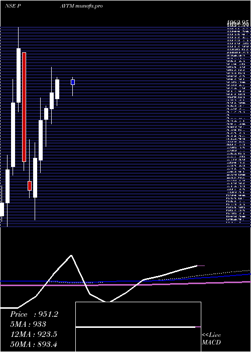  monthly chart One97