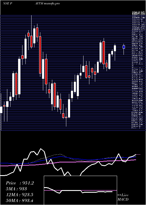  weekly chart One97