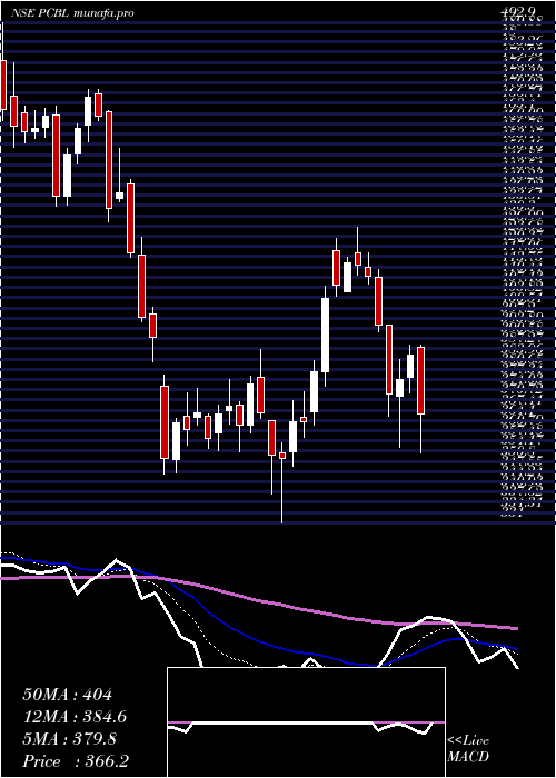  Daily chart Pcbl