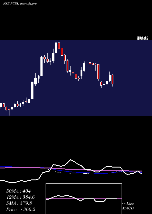  weekly chart Pcbl