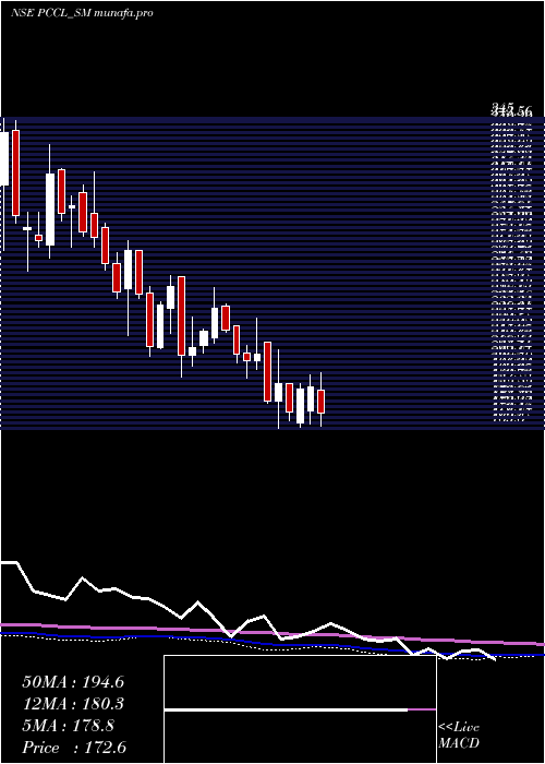  weekly chart PetroCarbon