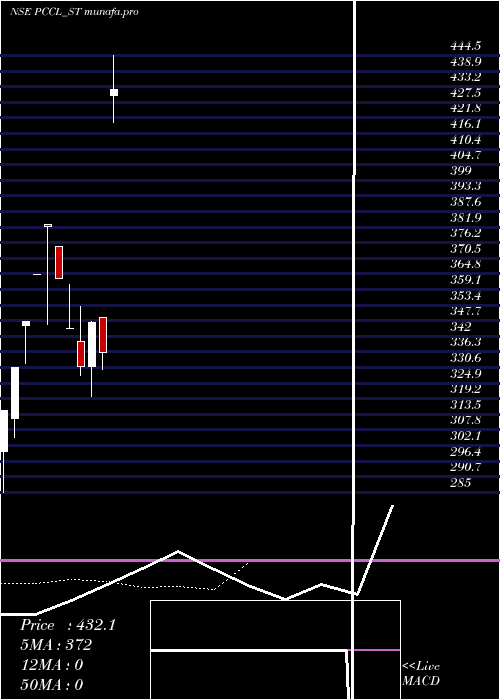  Daily chart PetroCarbon