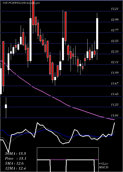 Daily chart PcJeweller