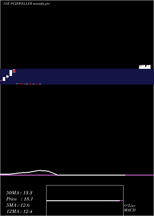 monthly chart PcJeweller