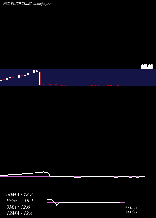 weekly chart PcJeweller