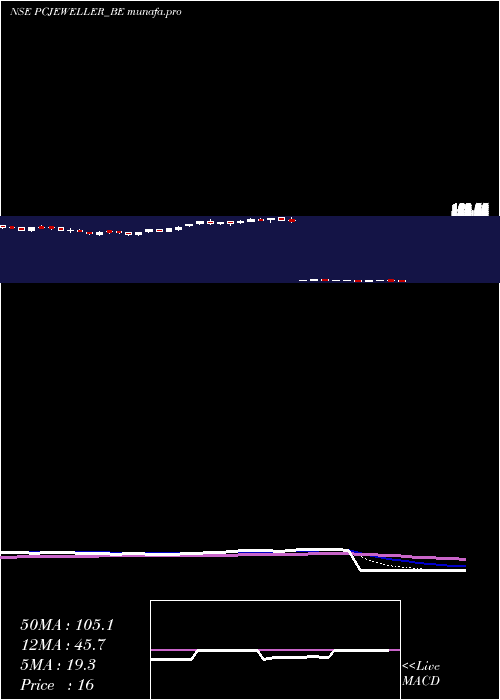  Daily chart PcJeweller