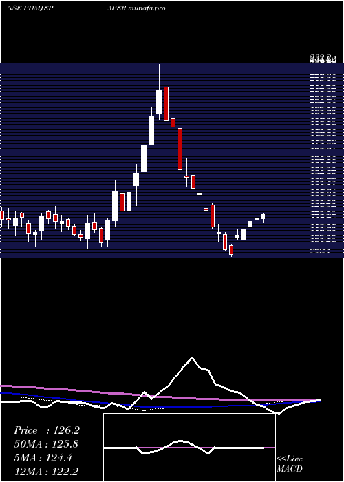weekly chart PudumjeePaper