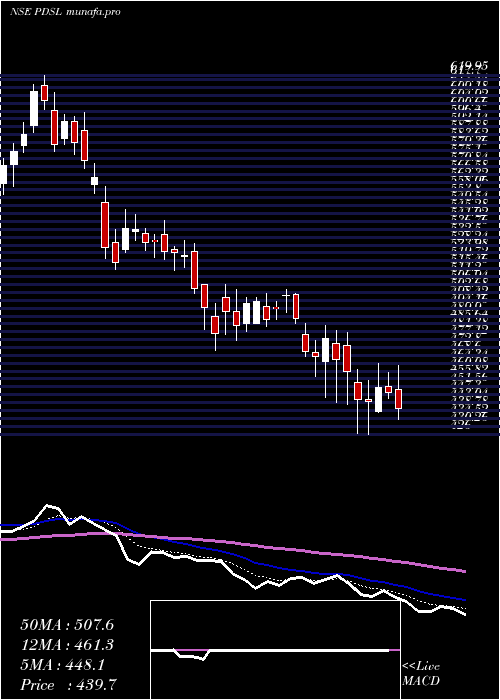  Daily chart Pds