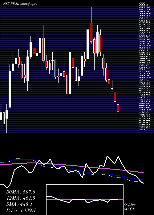  weekly chart Pds