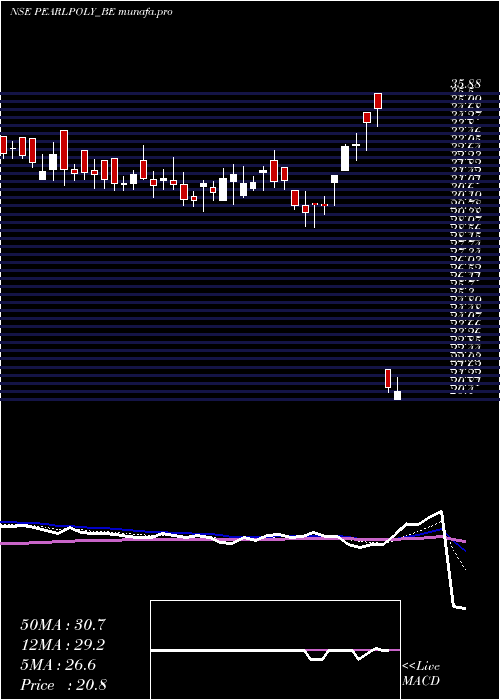  Daily chart PearlPolymers