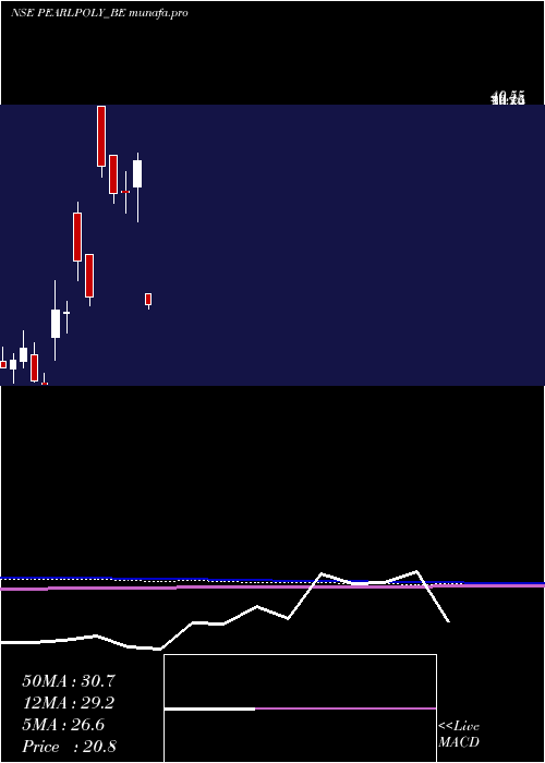  monthly chart PearlPolymers