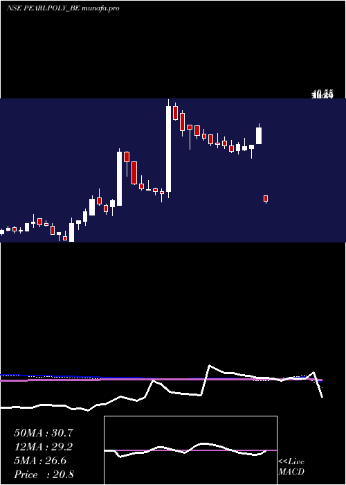  weekly chart PearlPolymers