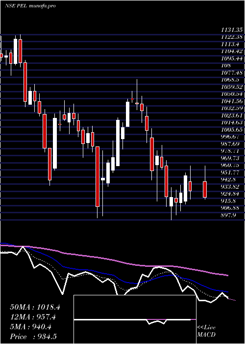  Daily chart PiramalEnterprises