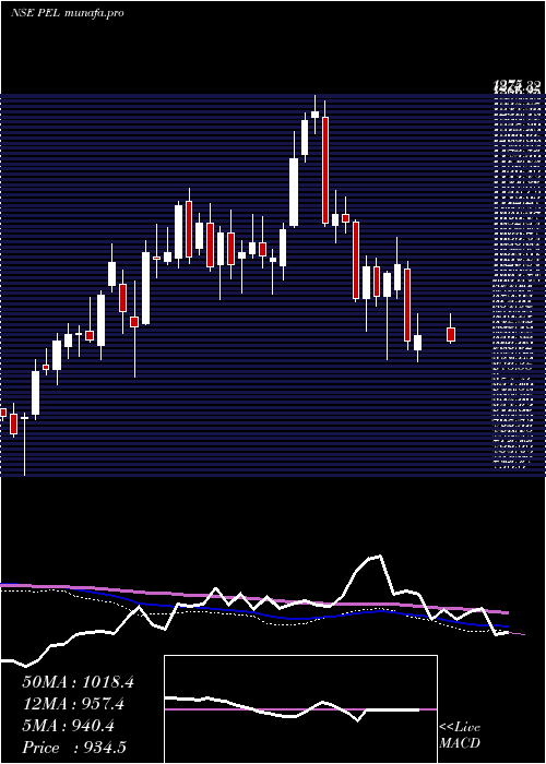  weekly chart PiramalEnterprises