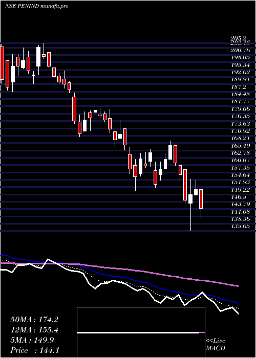  Daily chart PennarIndustries