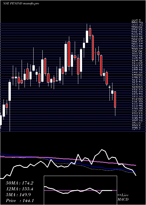  weekly chart PennarIndustries