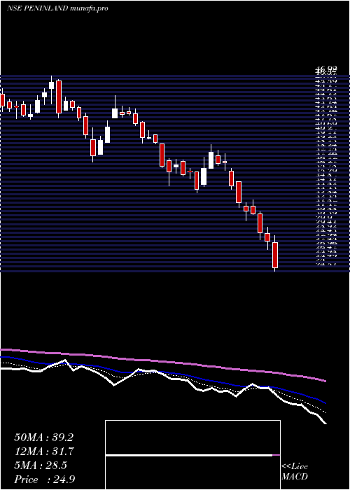  Daily chart PeninsulaLand