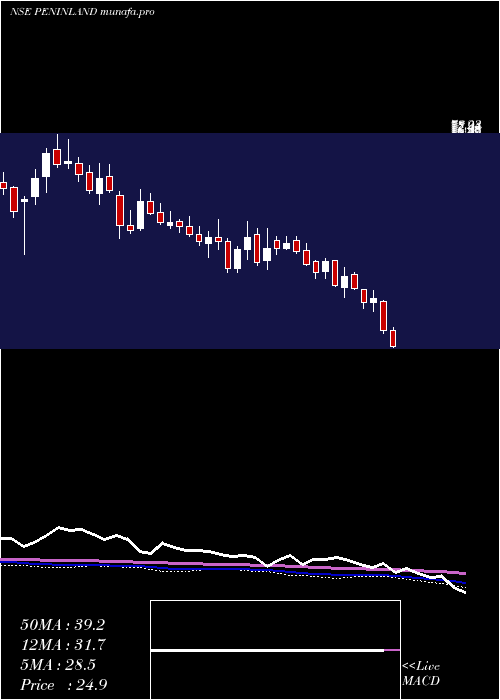  weekly chart PeninsulaLand