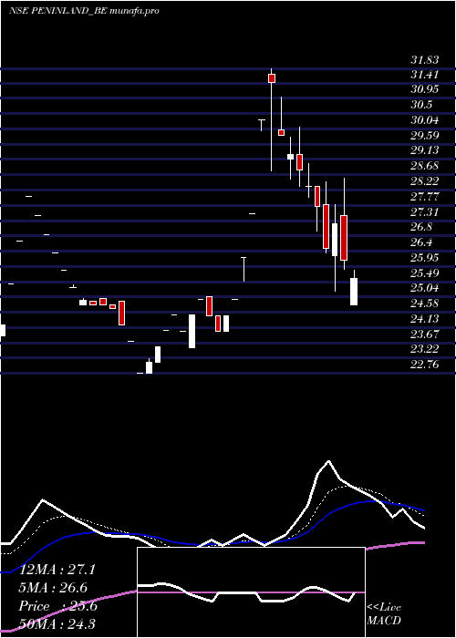 Daily chart PeninsulaLand
