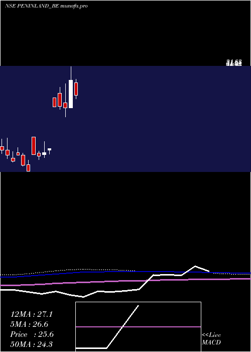 monthly chart PeninsulaLand