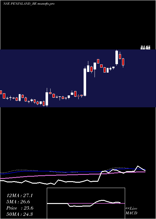 weekly chart PeninsulaLand
