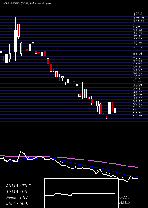  Daily chart PentagonRubber