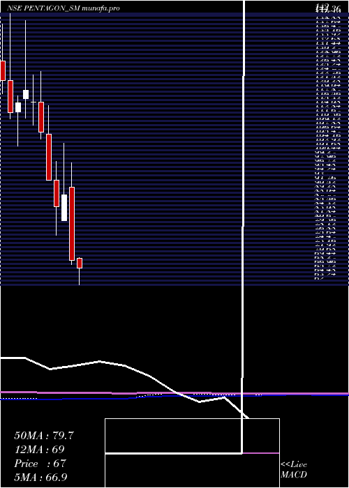  monthly chart PentagonRubber