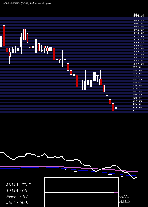  weekly chart PentagonRubber