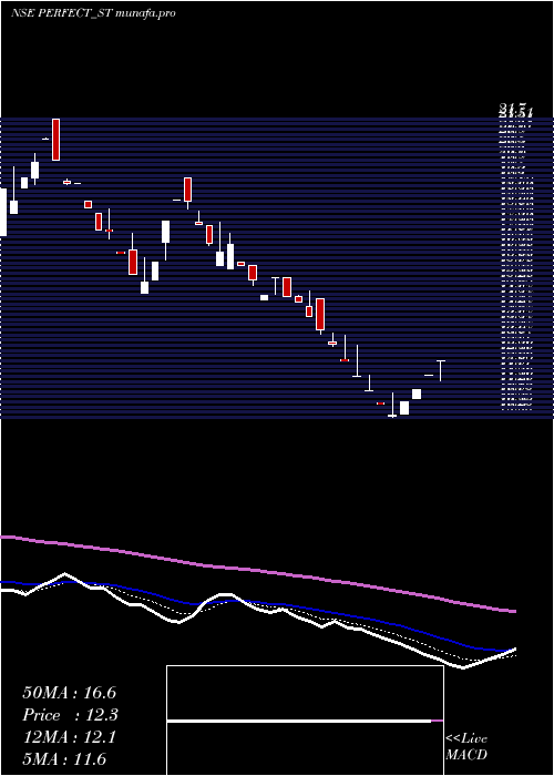  Daily chart PerfectInfraengineer