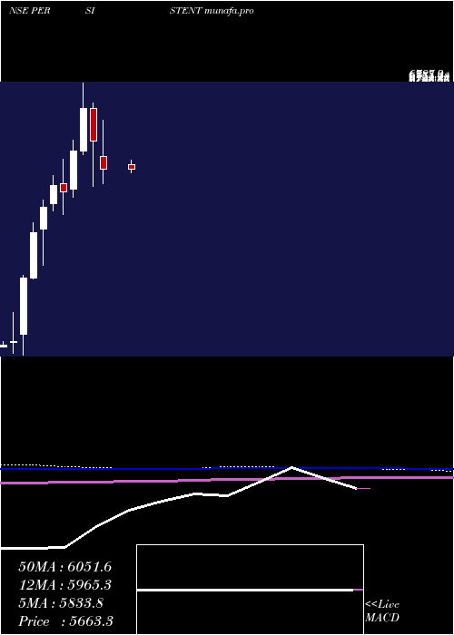  monthly chart PersistentSystems