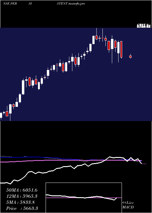  weekly chart PersistentSystems