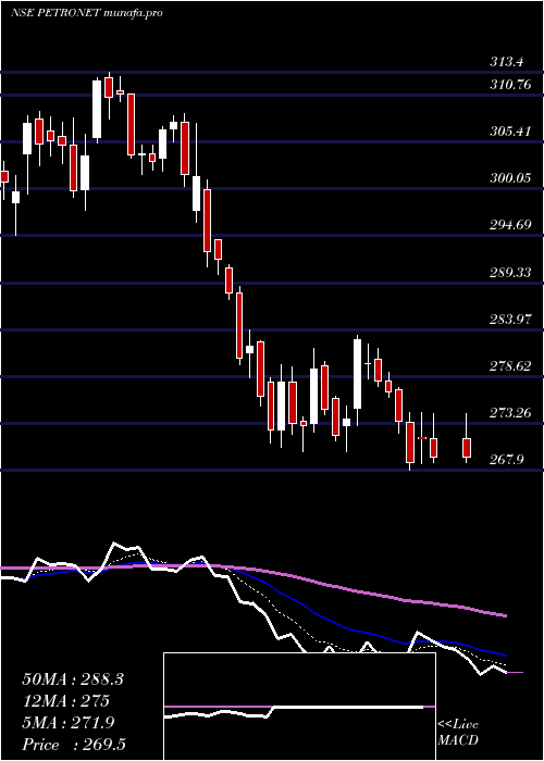  Daily chart PetronetLng