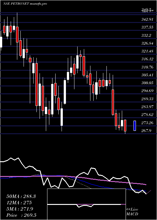  weekly chart PetronetLng