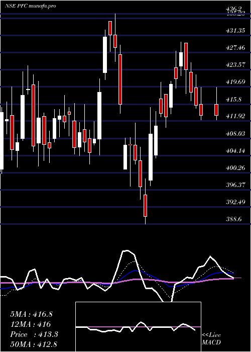  Daily chart PowerFinance