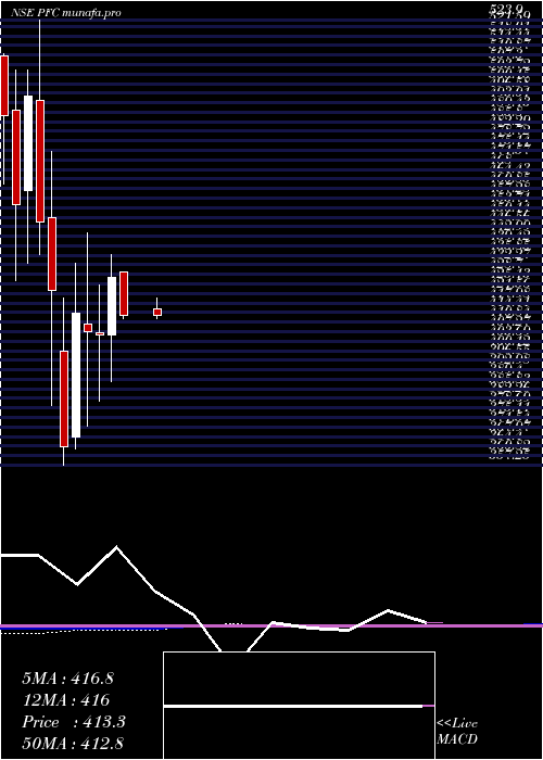monthly chart PowerFinance