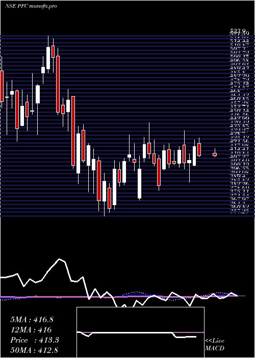 weekly chart PowerFinance